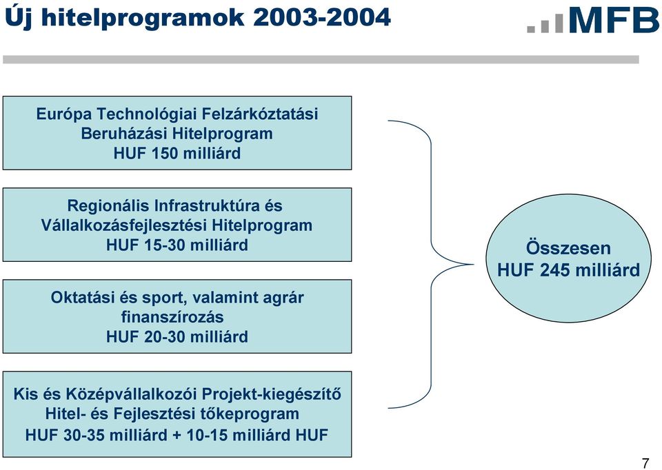 Oktatási és sport, valamint agrár finanszírozás HUF 20-30 milliárd Összesen HUF 245 milliárd Kis és