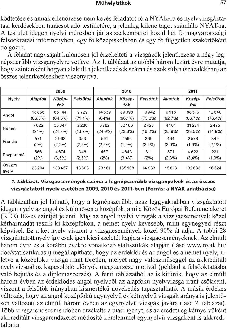 A feladat nagyságát különösen jól érzékelteti a vizsgázók jelentkezése a négy legnépszerűbb vizsganyelvre vetítve. Az 1.