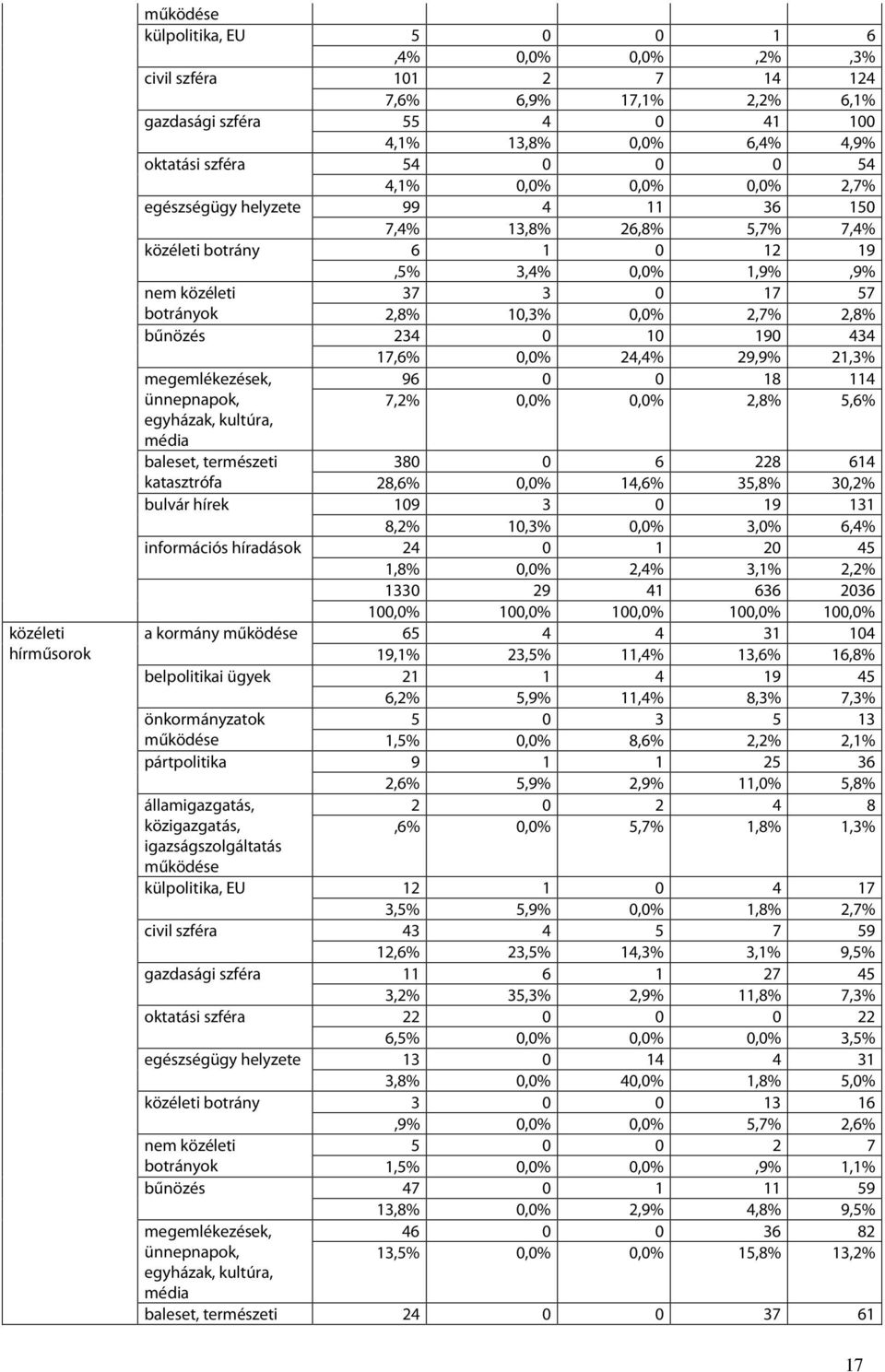 bűnözés 234 0 10 190 434 17,6% 0,0% 24,4% 29,9% 21,3% megemlékezések, ünnepnapok, egyházak, kultúra, média baleset, természeti katasztrófa 96 0 0 18 114 7,2% 0,0% 0,0% 2,8% 5,6% 380 0 6 228 614 28,6%