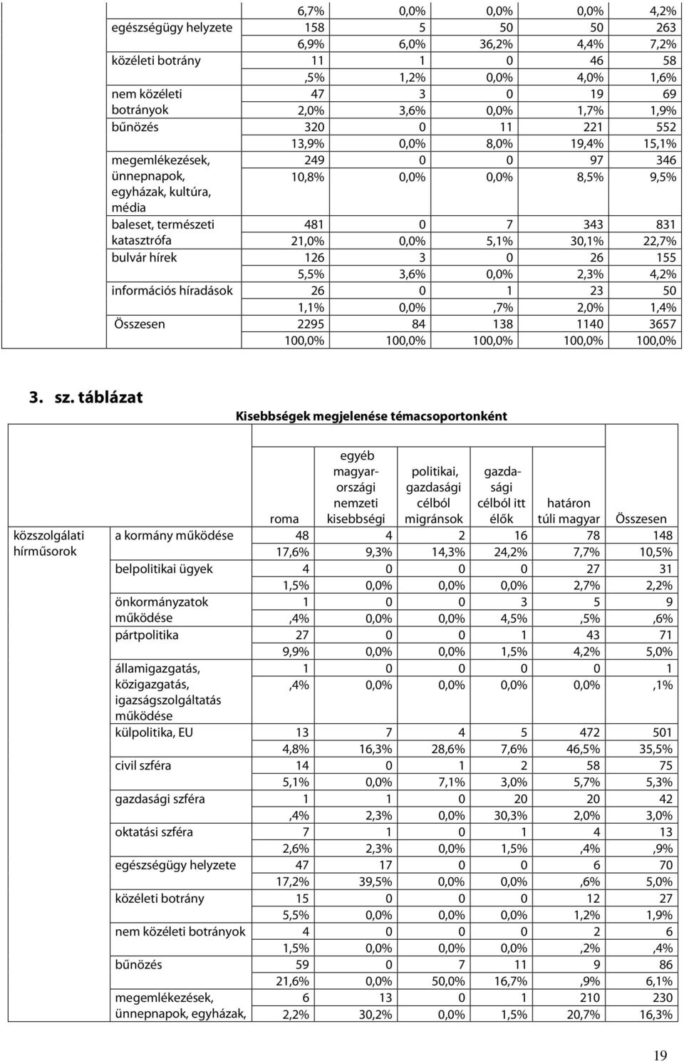 21,0% 0,0% 5,1% 30,1% 22,7% bulvár hírek 126 3 0 26 155 5,5% 3,6% 0,0% 2,3% 4,2% információs híradások 26 0 1 23 50 1,1% 0,0%,7% 2,0% 1,4% Összesen 2295 84 138 1140 3657 3. sz.