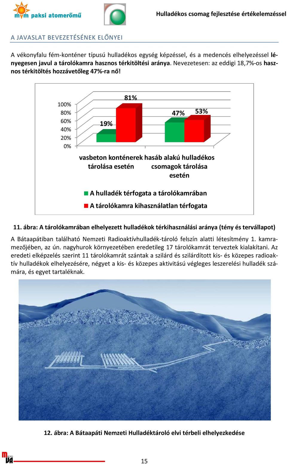 100% 80% 60% 40% 20% 0% 19% 81% vasbeton konténerek tárolása esetén 47% 53% hasáb alakú hulladékos csomagok tárolása esetén A hulladék térfogata a tárolókamrában A tárolókamra kihasználatlan