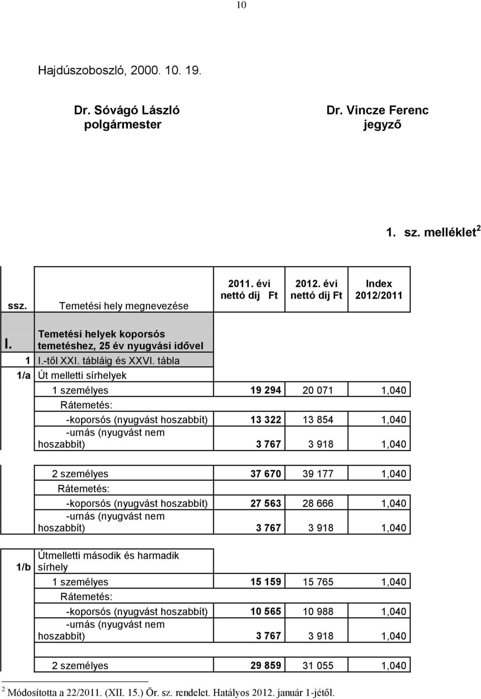 tábla 1/a Út melletti sírhelyek 1 személyes 19 294 20 071 1,040 -koporsós (nyugvást hoszabbít) 13 322 13 854 1,040 hoszabbít) 3 767 3 918 1,040 2 személyes 37 670 39 177 1,040 -koporsós (nyugvást