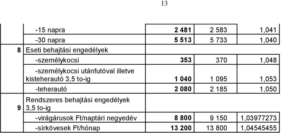 1 095 1,053 -teherautó 2 080 2 185 1,050 Rendszeres behajtási engedélyek 3,5 to-ig