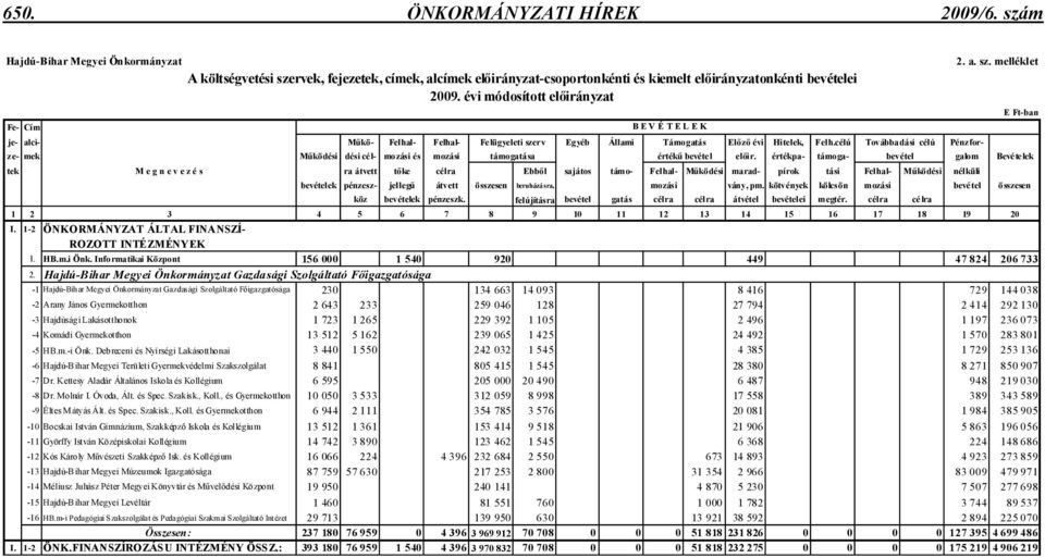 évi módosított elıirányzat B E V É T E L E K je- alci- Mőkö- Felhal- Felhal- Felügyeleti szerv Egyéb Állami Támogatás Elızı évi Hitelek, Felh.