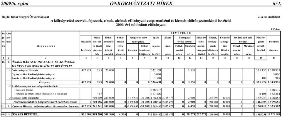 évi módosított elıirányzat je- alci- Mőkö- Felhal- Felhal- Felügyeleti szerv Egyéb Állami Támogatás Elızı évi Hitelek, Felh.