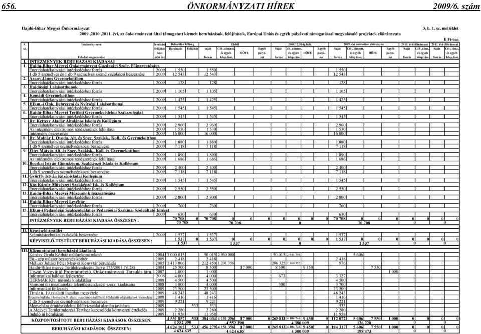 Intézmény neve Beruházás Bekerülési költség Ebbıl 2008.12.31-ig felh. 2009. évi módosított elıirányzat 2010. évi elıirányzat 2011. évi elıirányzat sz.