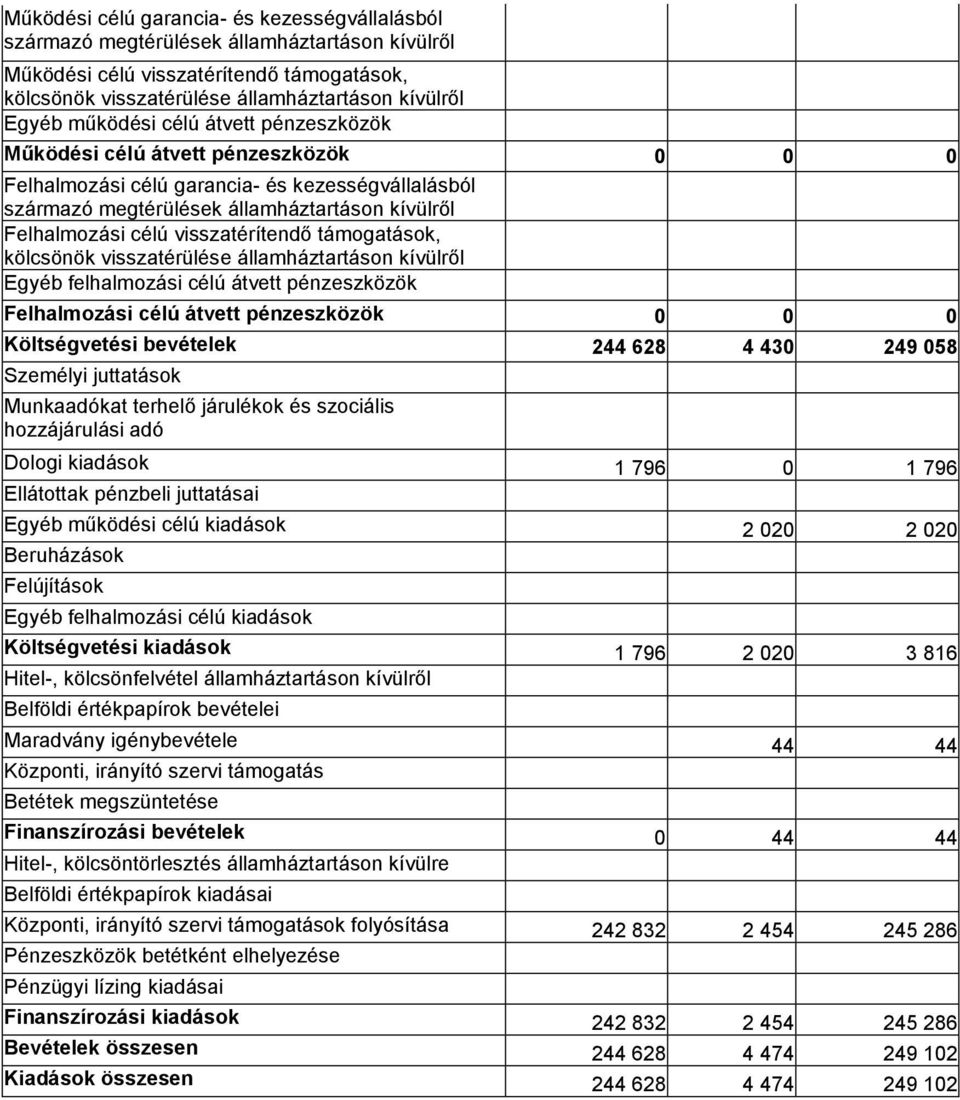 visszatérítendő támogatások, kölcsönök visszatérülése államháztartáson kívülről Egyéb felhalmozási célú átvett pénzeszközök Felhalmozási célú átvett pénzeszközök 0 0 0 Költségvetési bevételek 244 628