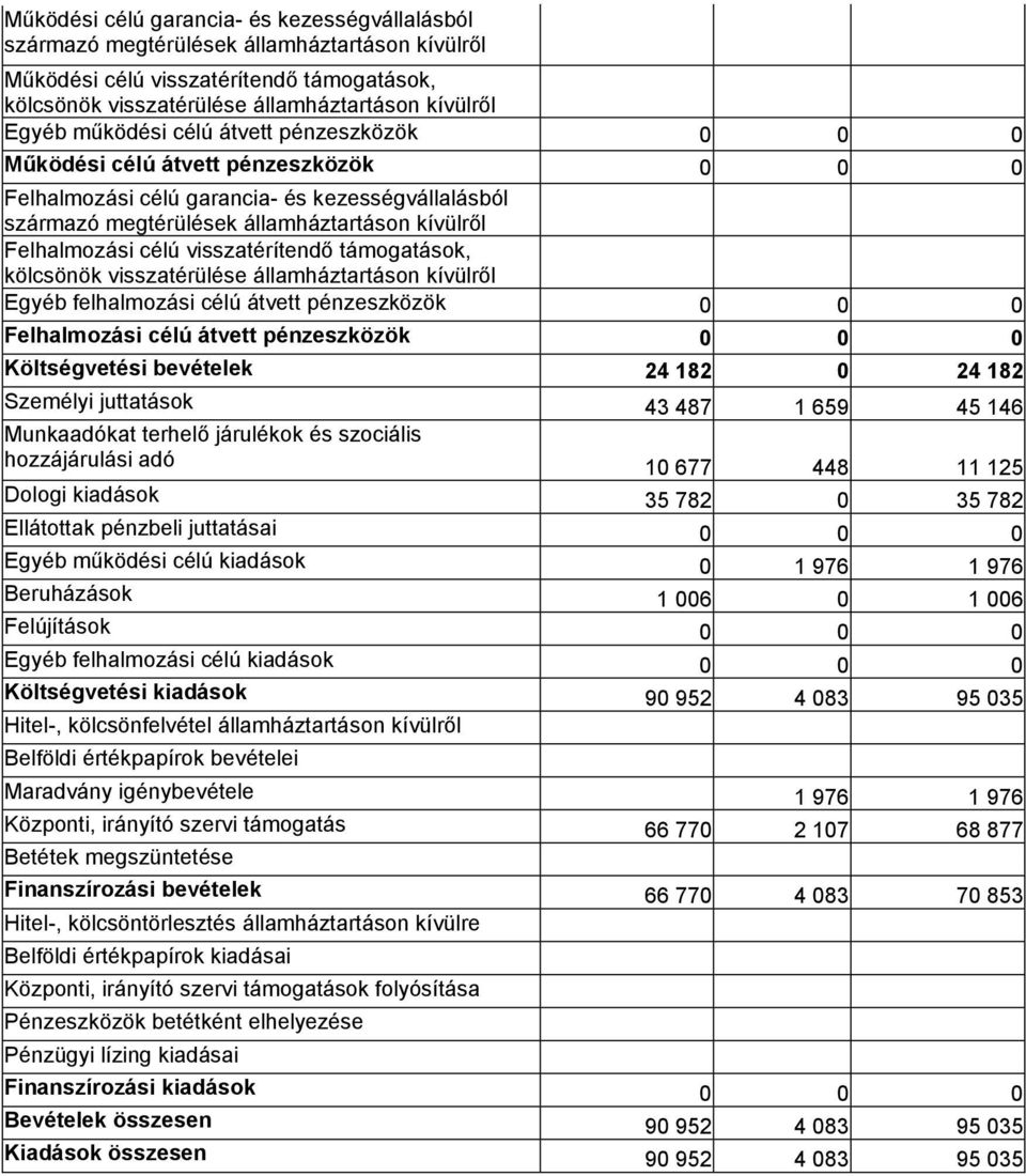 visszatérítendő támogatások, kölcsönök visszatérülése államháztartáson kívülről Egyéb felhalmozási célú átvett pénzeszközök 0 0 0 Felhalmozási célú átvett pénzeszközök 0 0 0 Költségvetési bevételek