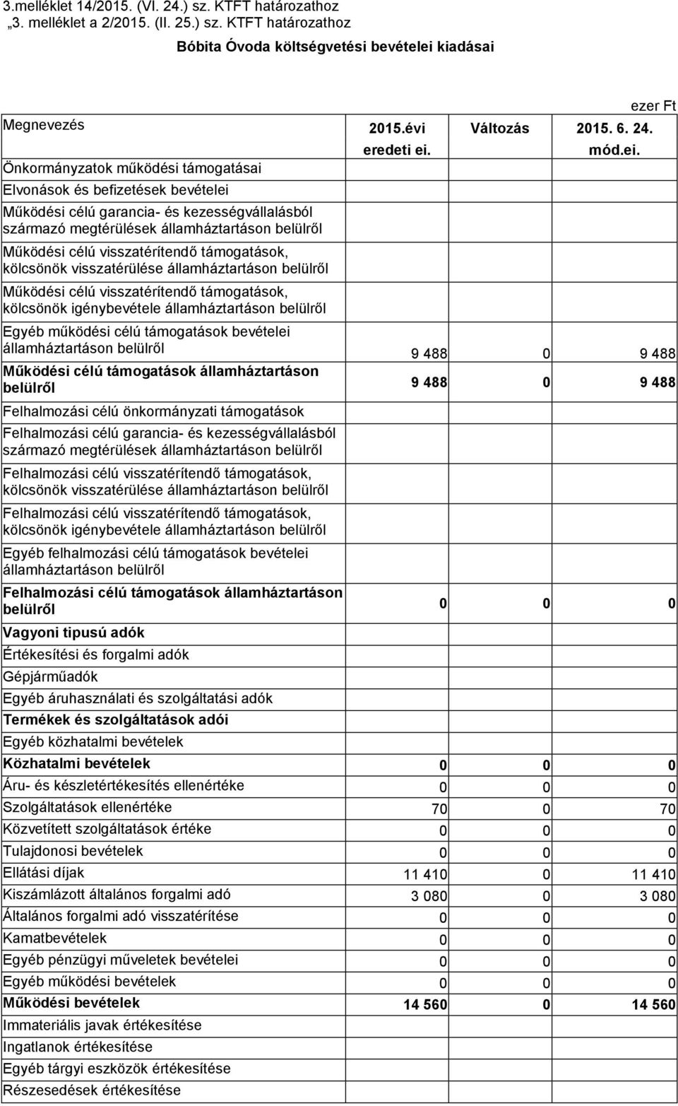 Önkormányzatok működési támogatásai Elvonások és befizetések bevételei Működési célú garancia- és kezességvállalásból származó megtérülések államháztartáson belülről Működési célú visszatérítendő