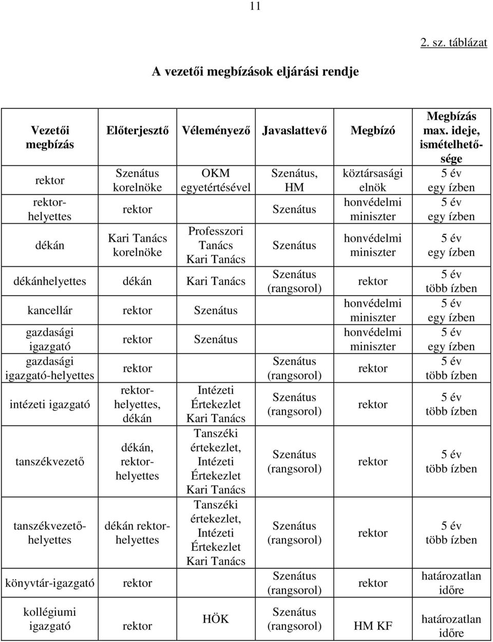 kancellár gazdasági igazgató gazdasági igazgató-helyettes intézeti igazgató tanszékvezető, helyettes tanszékvezetőhelyettes könyvtár-igazgató kollégiumi igazgató Megbízás max.