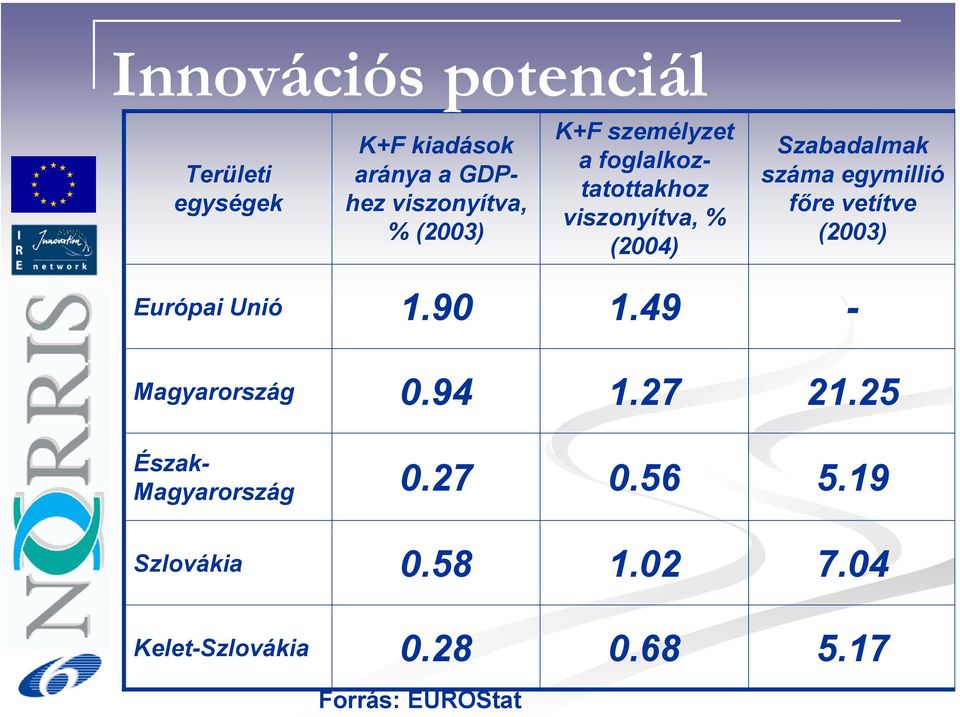 Szabadalmak száma egymillió főre vetítve (2003) Európai Unió 1.90 1.49 - Magyarország 0.