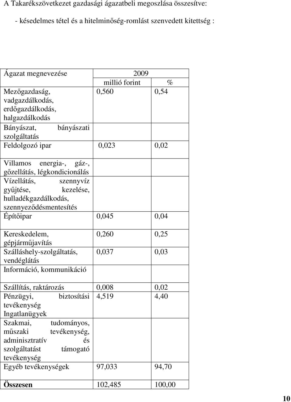kezelése, hulladékgazdálkodás, szennyezıdésmentesítés Építıipar 0,045 0,04 Kereskedelem, gépjármőjavítás Szálláshely-szolgáltatás, vendéglátás Információ, kommunikáció 0,260 0,25 0,037 0,03