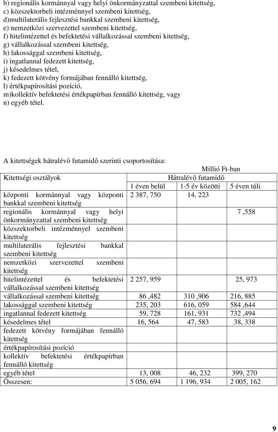 kitettség, j) késedelmes tétel, k) fedezett kötvény formájában fennálló kitettség, l) értékpapírosítási pozíció, m)kollektív befektetési értékpapírban fennálló kitettség, vagy n) egyéb tétel.