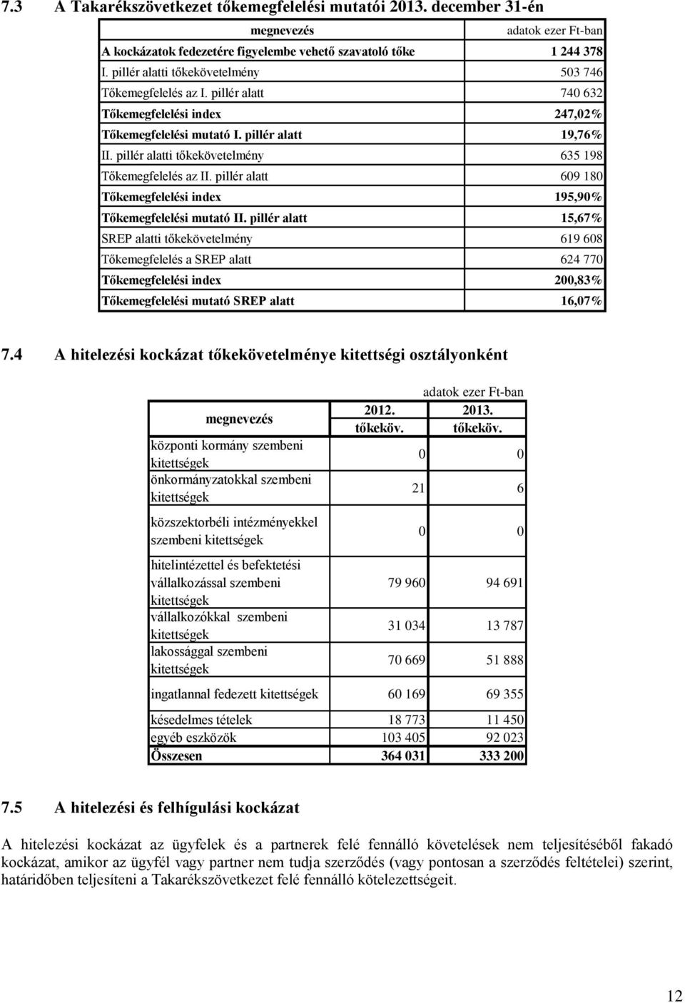 pillér alatti tőkekövetelmény 635 198 Tőkemegfelelés az II. pillér alatt 609 180 Tőkemegfelelési index 195,90% Tőkemegfelelési mutató II.