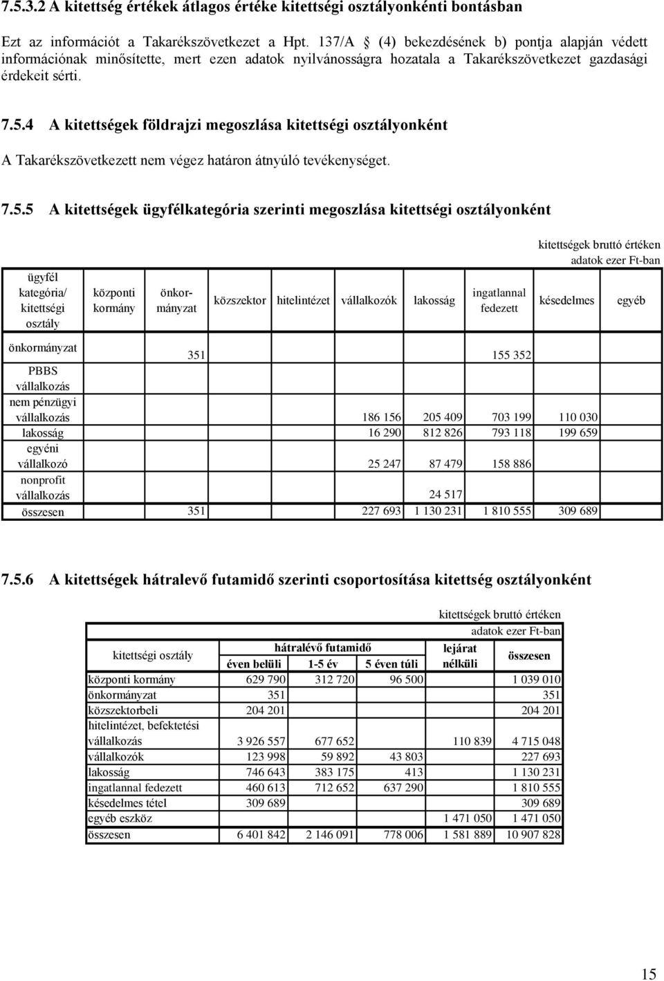 4 A kitettségek földrajzi megoszlása kitettségi osztályonként A Takarékszövetkezett nem végez határon átnyúló tevékenységet. 7.5.