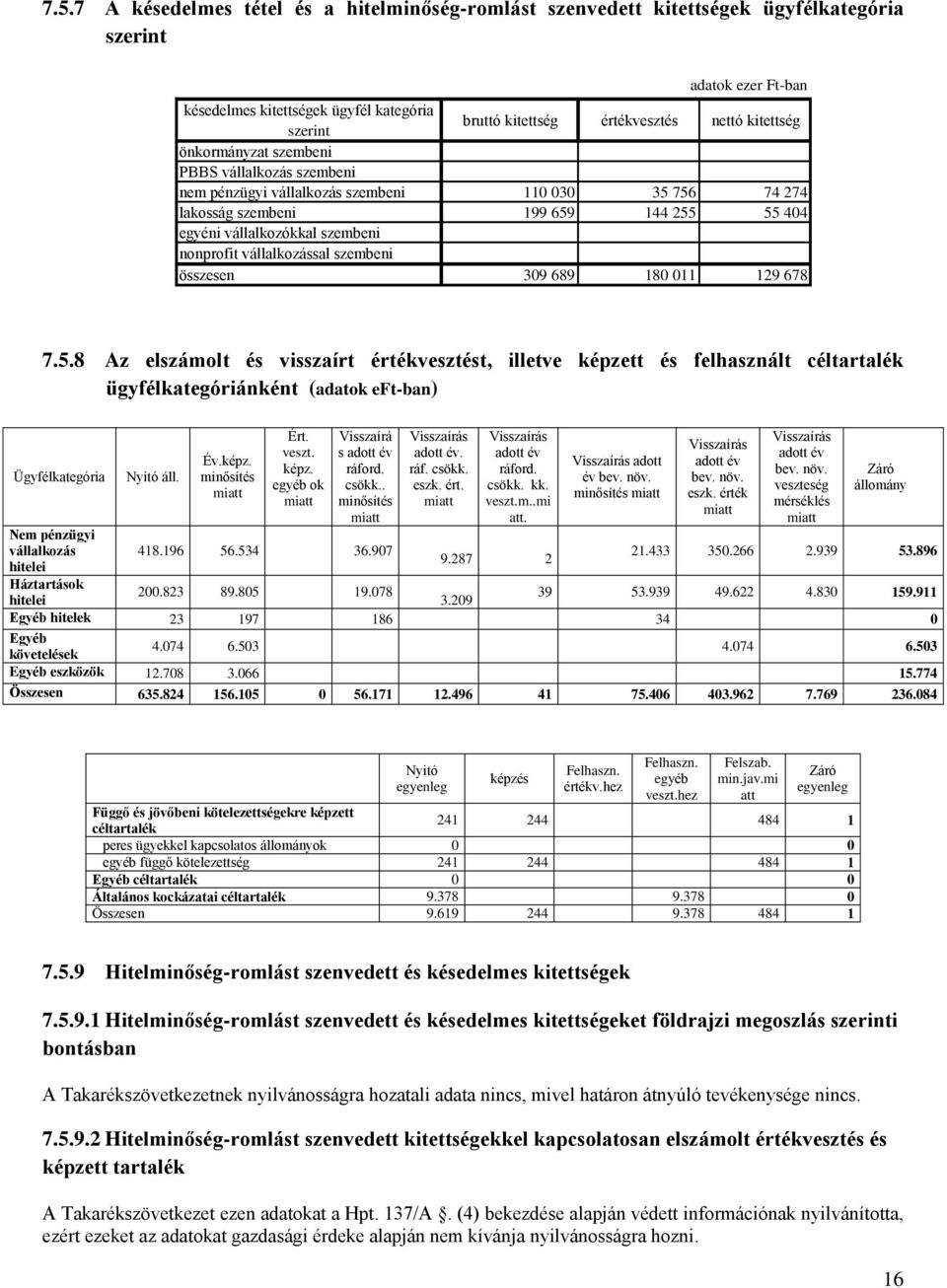 nonprofit vállalkozással szembeni összesen 309 689 180 011 129 678 7.5.