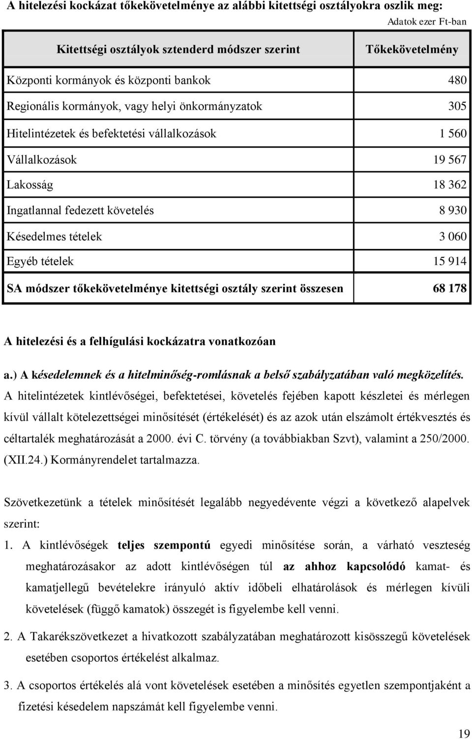 tételek 3 060 Egyéb tételek 15 914 SA módszer tőkekövetelménye kitettségi osztály szerint összesen 68 178 A hitelezési és a felhígulási kockázatra vonatkozóan a.