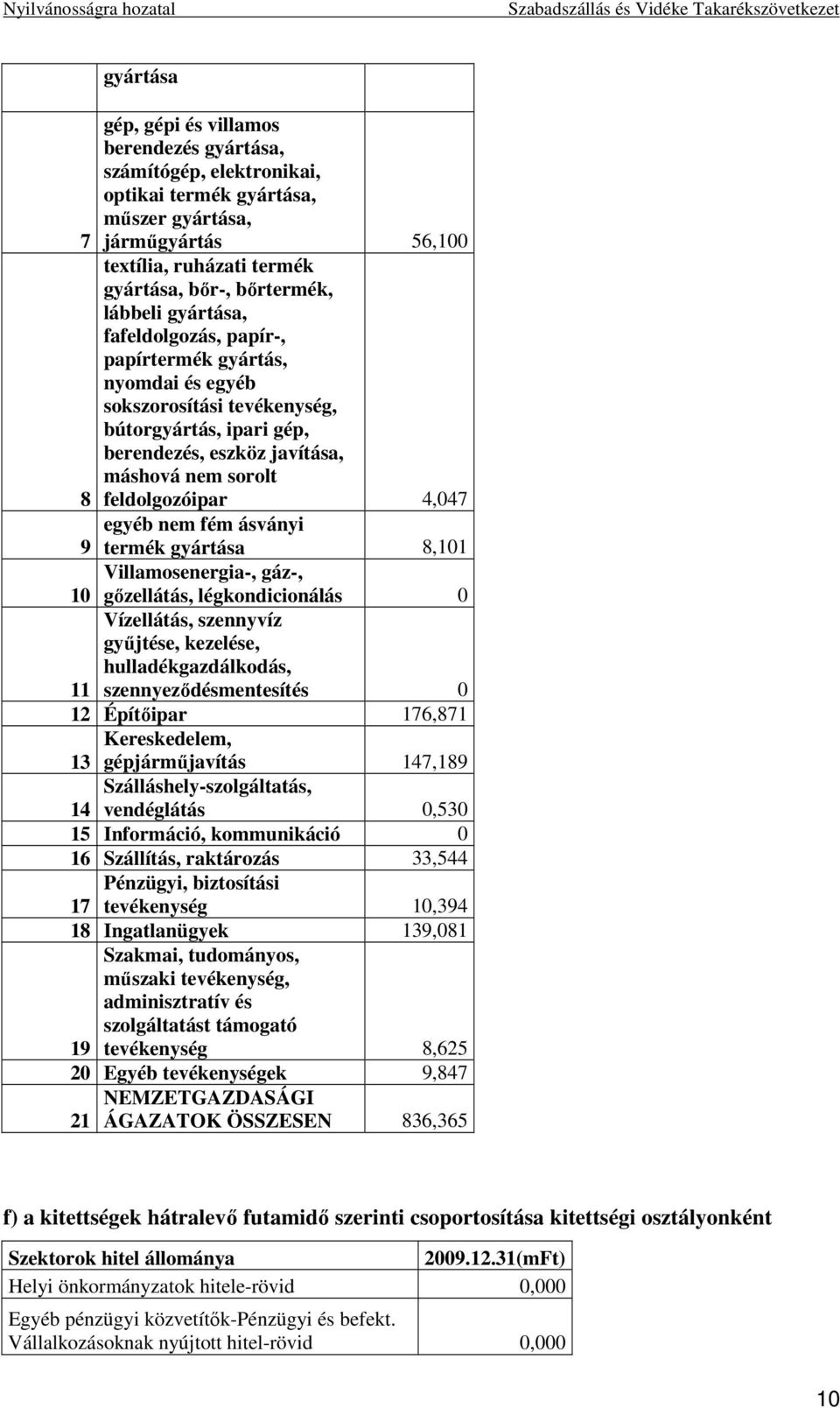4,047 egyéb nem fém ásványi 9 termék gyártása 8,101 Villamosenergia-, gáz-, 10 gızellátás, légkondicionálás 0 Vízellátás, szennyvíz győjtése, kezelése, hulladékgazdálkodás, 11 szennyezıdésmentesítés