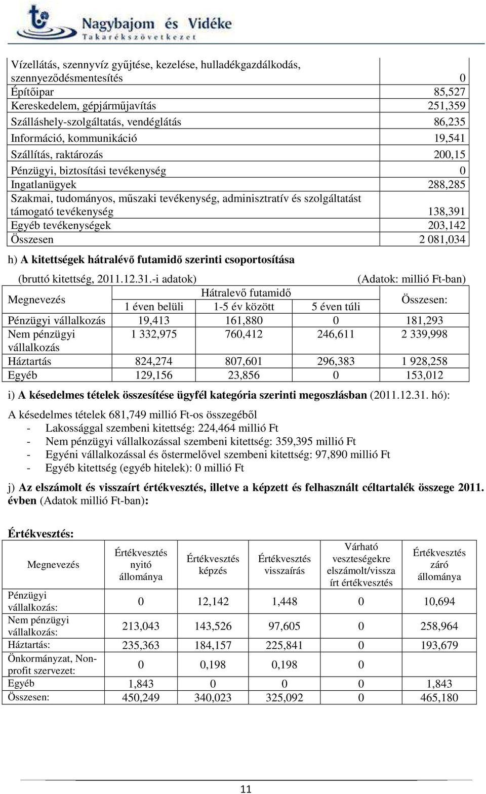 tevékenység 138,391 Egyéb tevékenységek 203,142 Összesen 2 081,034 h) A kitettségek hátralévő futamidő szerinti csoportosítása (bruttó kitettség, 2011.12.31.