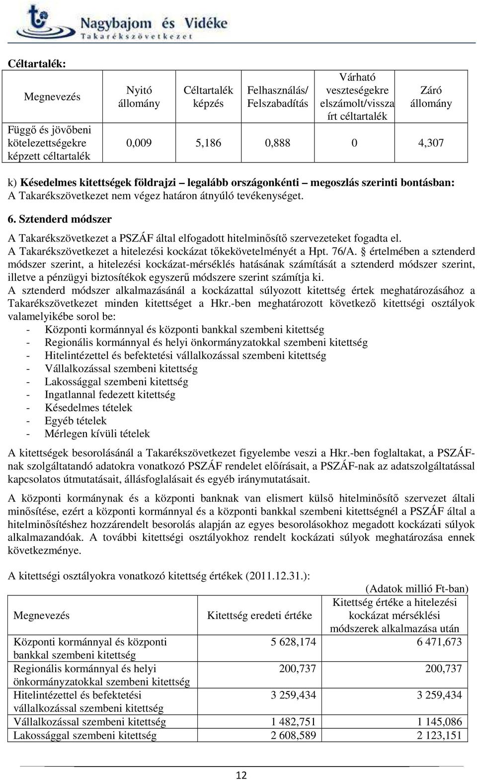 Sztenderd módszer A Takarékszövetkezet a PSZÁF által elfogadott hitelminősítő szervezeteket fogadta el. A Takarékszövetkezet a hitelezési kockázat tőkekövetelményét a Hpt. 76/A.