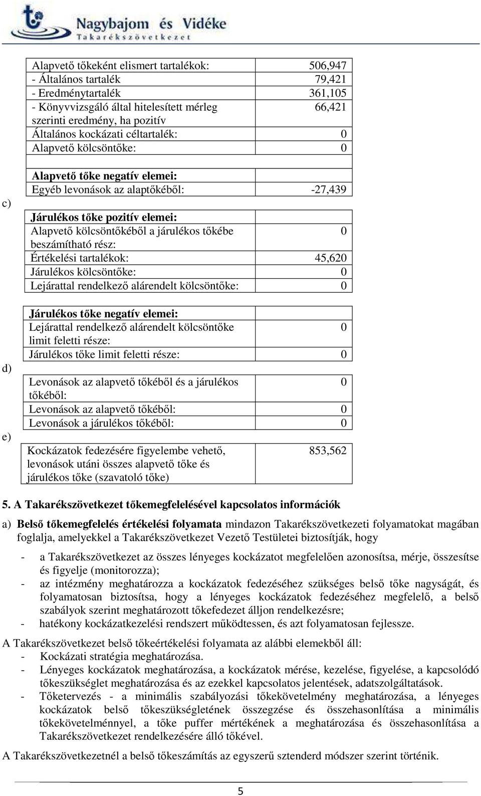 tőkébe 0 beszámítható rész: Értékelési tartalékok: 45,620 Járulékos kölcsöntőke: 0 Lejárattal rendelkező alárendelt kölcsöntőke: 0 Járulékos tőke negatív elemei: Lejárattal rendelkező alárendelt