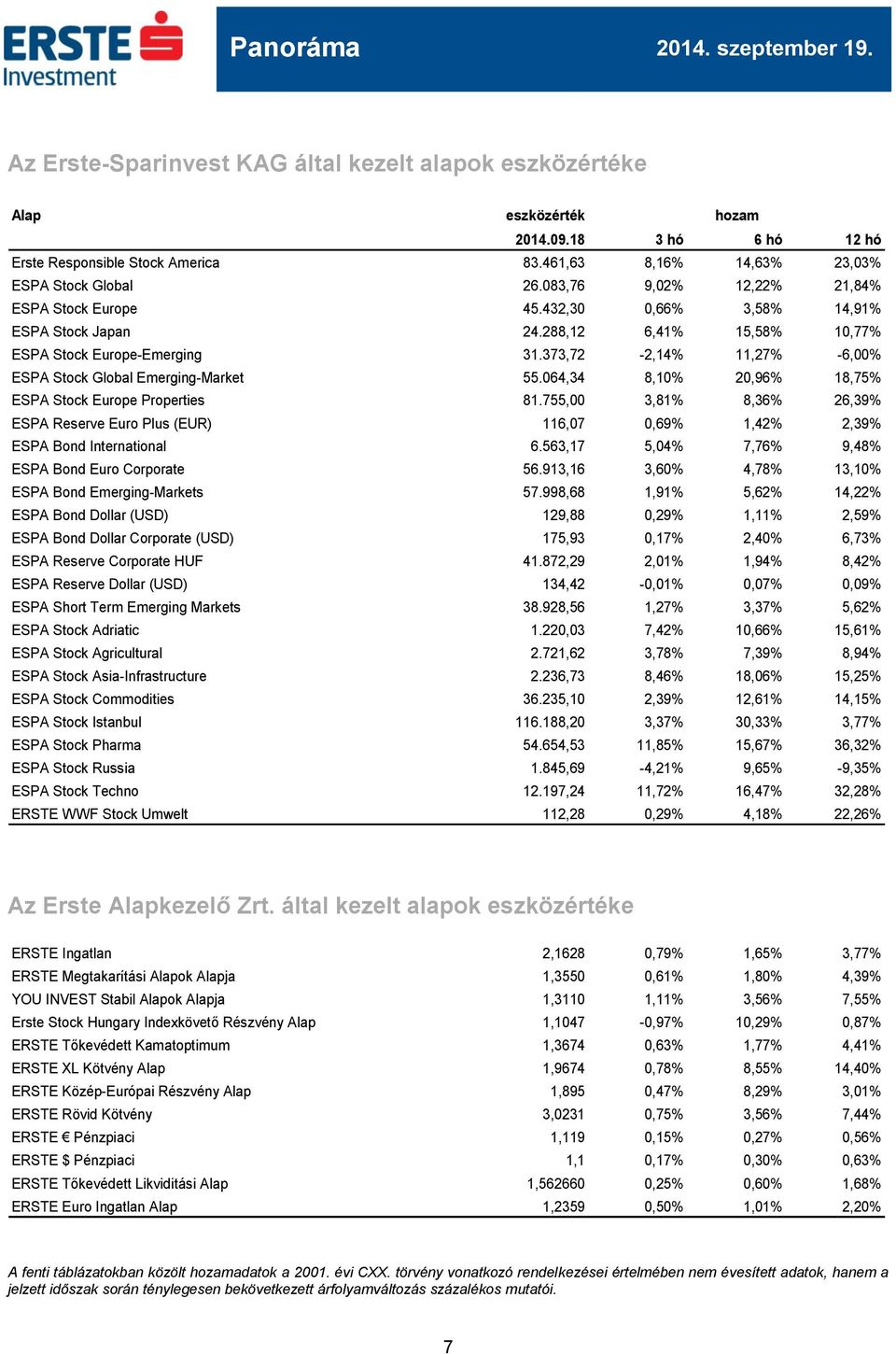 373,72-2,14% 11,27% -6,00% ESPA Stock Global Emerging-Market 55.064,34 8,10% 20,96% 18,75% ESPA Stock Europe Properties 81.