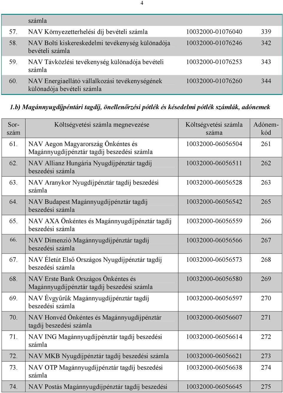 b) Magánnyugdíjpéntári tagdíj, önellenőrzési pótlék és késedelmi pótlék számlák, adónemek Költségvetési megnevezése 61. NAV Aegon Magyarország Önkéntes és Magánnyugdíjpénztár tagdíj beszedési 62.