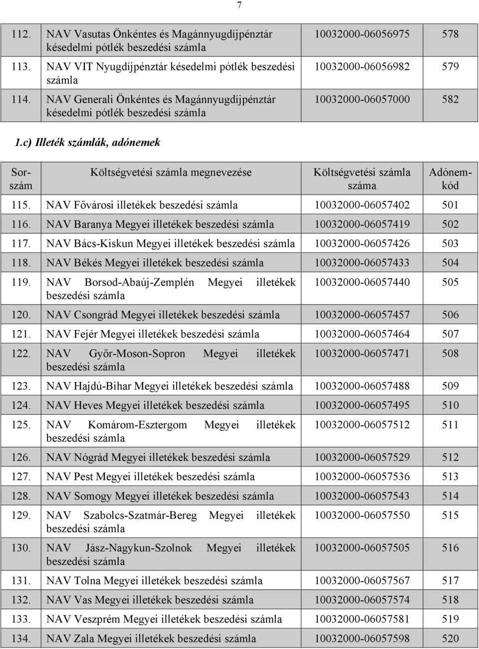 c) Illeték számlák, adónemek Költségvetési megnevezése Költségvetési 115. NAV Fővárosi illetékek beszedési 10032000-06057402 501 116. NAV Baranya Megyei illetékek beszedési 10032000-06057419 502 117.