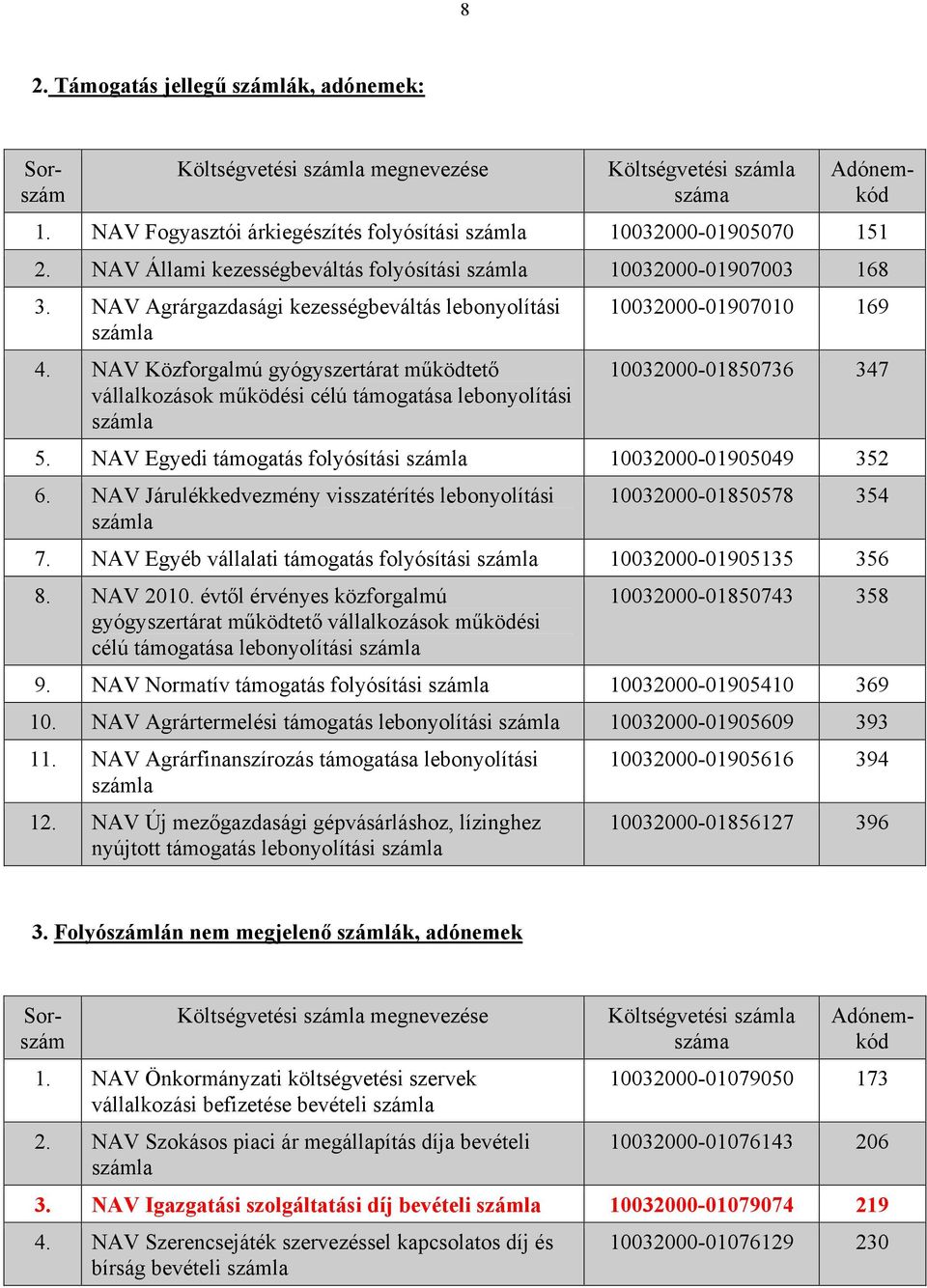 NAV Közforgalmú gyógyszertárat működtető vállalkozások működési célú támogatása lebonyolítási 10032000-01907010 169 10032000-01850736 347 5. NAV Egyedi támogatás folyósítási 10032000-01905049 352 6.