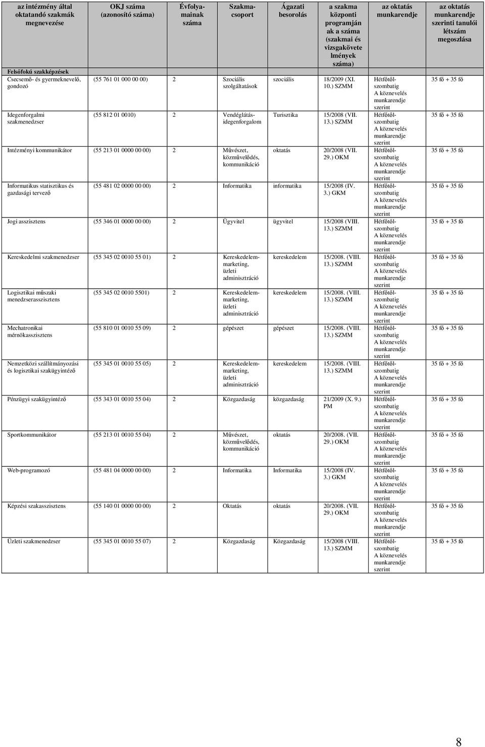 gazdasági tervező Ágazati besorolás szociális Turisztika oktatás a szakma központi programján ak a száma (szakmai és vizsgakövete lmények száma) 18/2009 (XI. 10.) SZMM 15/2008 (VII. 20/2008 (VII. 29.