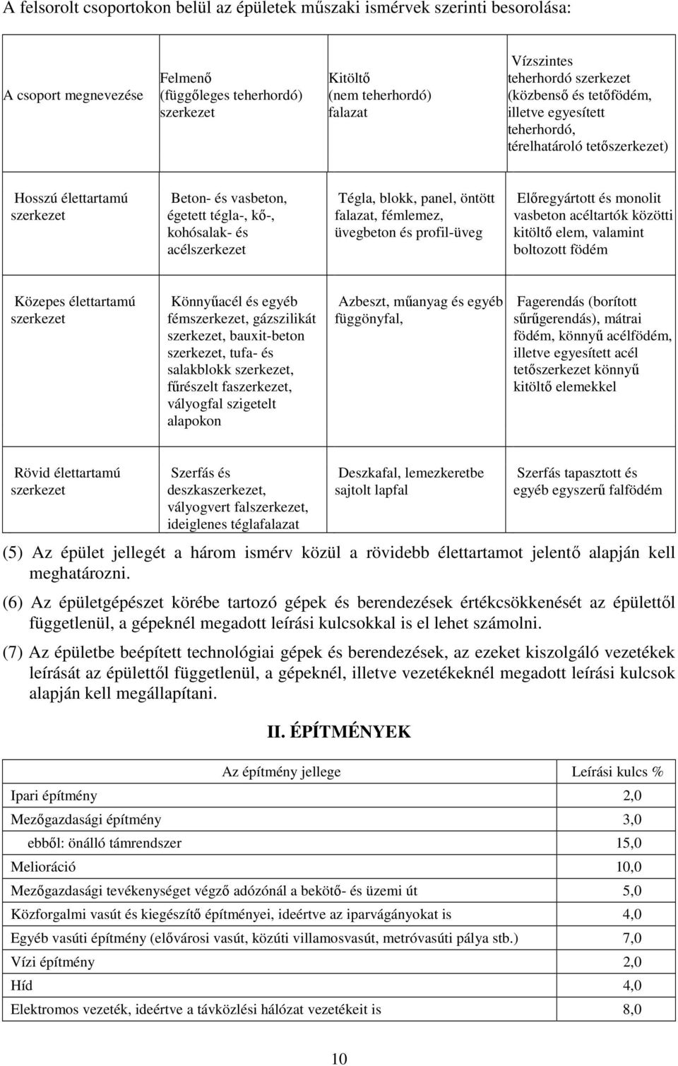blokk, panel, öntött falazat, fémlemez, üvegbeton és profil-üveg Előregyártott és monolit vasbeton acéltartók közötti kitöltő elem, valamint boltozott födém Közepes élettartamú szerkezet Könnyűacél