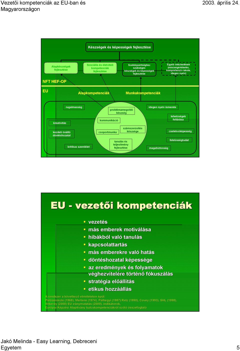 számszerűsítés készsége idegen nyelv ismerete magabiztosság lehetőségek feltárása cselekvőképesség felelősségtudat EU - vezetői i kompetenciák vezetés más s emberek motiválása hibákb kból l való