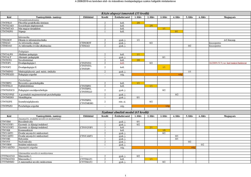 j. 0/2 kiscsoportos Pedagógia CTNTALPO Általános pedagógia 2 koll. 1/1 CTNTALT Alternatív pedagógiák 1 gyak. j. 0/1 CTNTNTO Neveléstörténet 2 koll. 2/0 CTNTOP1 Óvodapedagógia I. CTNTNTO 2 koll.