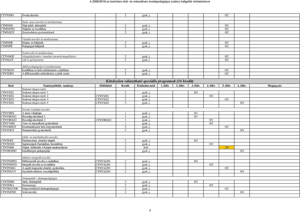 j. 0/2 CTTNLGT Láb és gerinctorna 2 gyak. j. 0/2 Játék pedagógiája és módszertana CTNTKON Konfliktus és helyzetfelismerés a játékban 2 gyak. j. 0/2 CTNTDIFJ A differenciálás móködtetése a játék során 2 gyak.