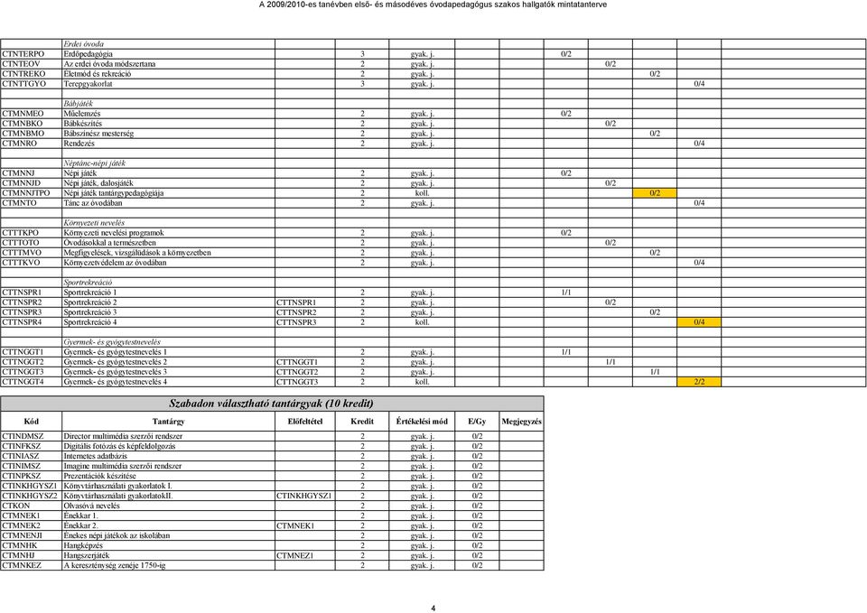 j. 0/2 CTMNNJTPO Népi játék tantárgypedagógiája 2 koll. 0/2 CTMNTO Tánc az óvodában 2 gyak. j. 0/4 Környezeti nevelés CTTTKPO Környezeti nevelési programok 2 gyak. j. 0/2 CTTTOTO Óvodásokkal a természetben 2 gyak.