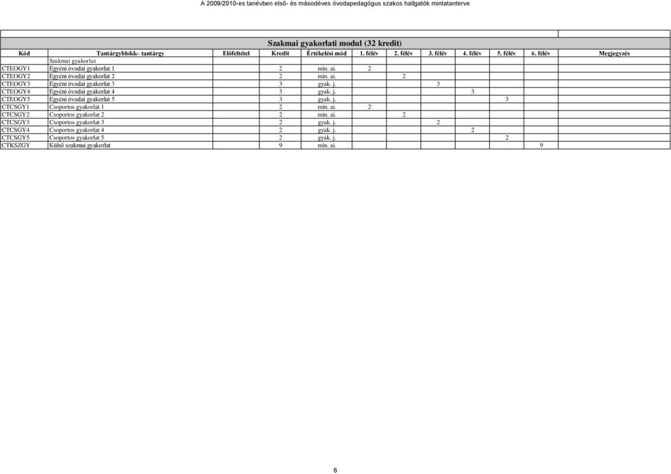 j. 3 CTEOGY5 Egyéni óvodai gyakorlat 5 3 gyak. j. 3 CTCSGY1 Csoportos gyakorlat 1 2 min. ai. 2 CTCSGY2 Csoportos gyakorlat 2 2 min. ai. 2 CTCSGY3 Csoportos gyakorlat 3 2 gyak.