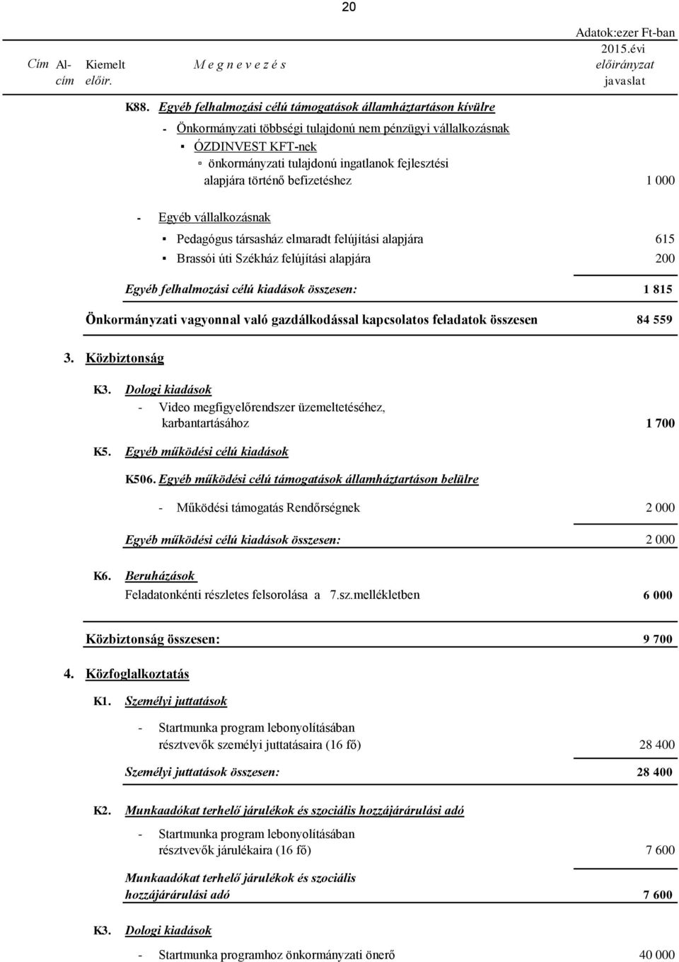 történő befizetéshez 1 000 - Egyéb vállalkozásnak Pedagógus társasház elmaradt felújítási alapjára 615 Brassói úti Székház felújítási alapjára 200 Egyéb felhalmozási célú kiadások összesen: 1 815