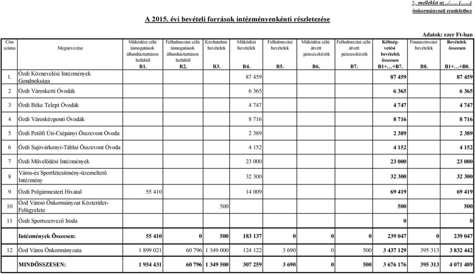 támogatások bevételek bevételek bevételek átvett átvett vetési bevételek összesen államháztartáson államháztartáson pénzeszközök pénzeszközök bevételek belülről belülről összesen B1. B2. B3. B4. B5.