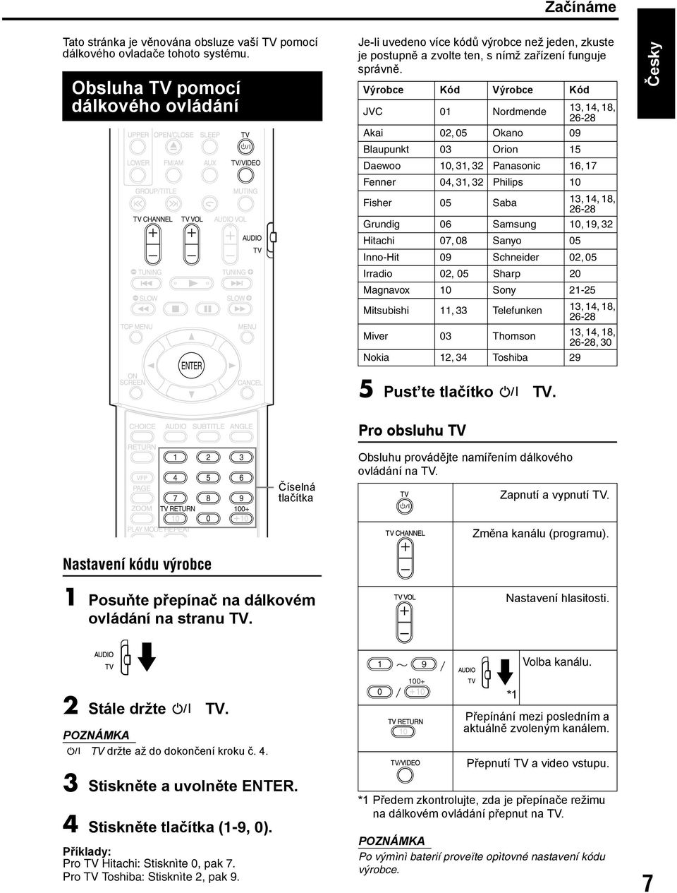 Výrobce Kód Výrobce Kód JVC 01 Nordmende 13, 14, 18, 26-28 Akai 02, 05 Okano 09 Blaupunkt 03 Orion 15 Daewoo 10, 31, 32 Panasonic 16, 17 Fenner 04, 31, 32 Philips 10 Fisher 05 Saba 13, 14, 18, 26-28