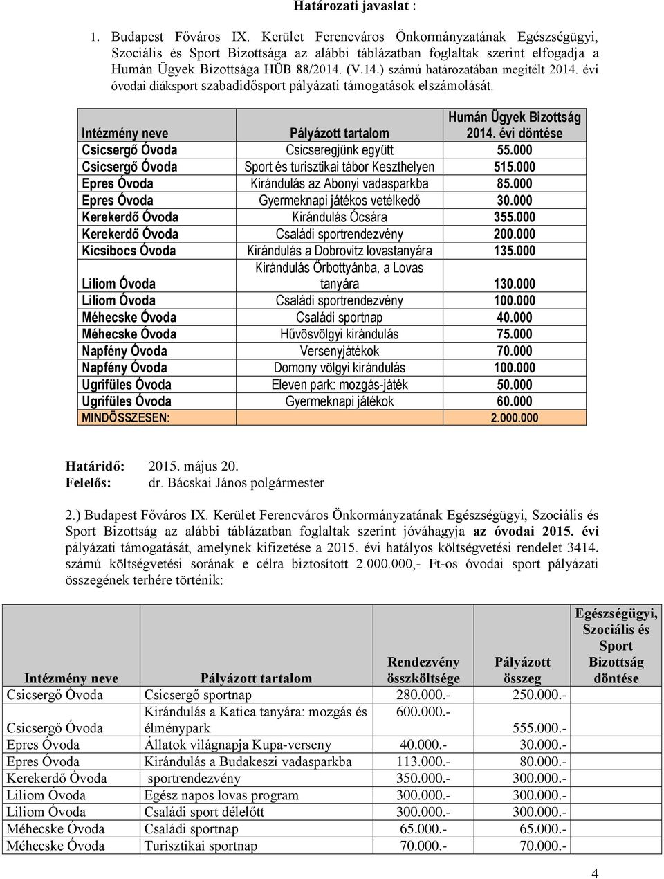 (V.14.) számú határozatában megítélt 2014. évi óvodai diáksport szabadidősport pályázati támogatások elszámolását. Intézmény neve Pályázott tartalom Humán Ügyek Bizottság 2014.