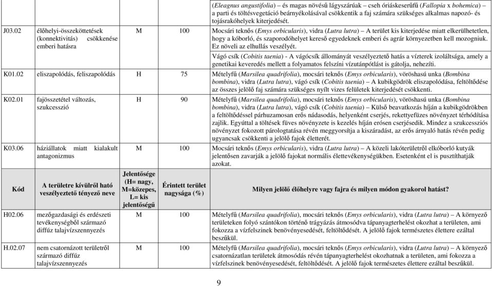 Mocsári teknős (Emys orbicularis), vidra (Lutra lutra) A terület kis kiterjedése miatt elkerülhetetlen, hogy a kóborló, és szaporodóhelyet kereső egyedeknek emberi és agrár környezetben kell