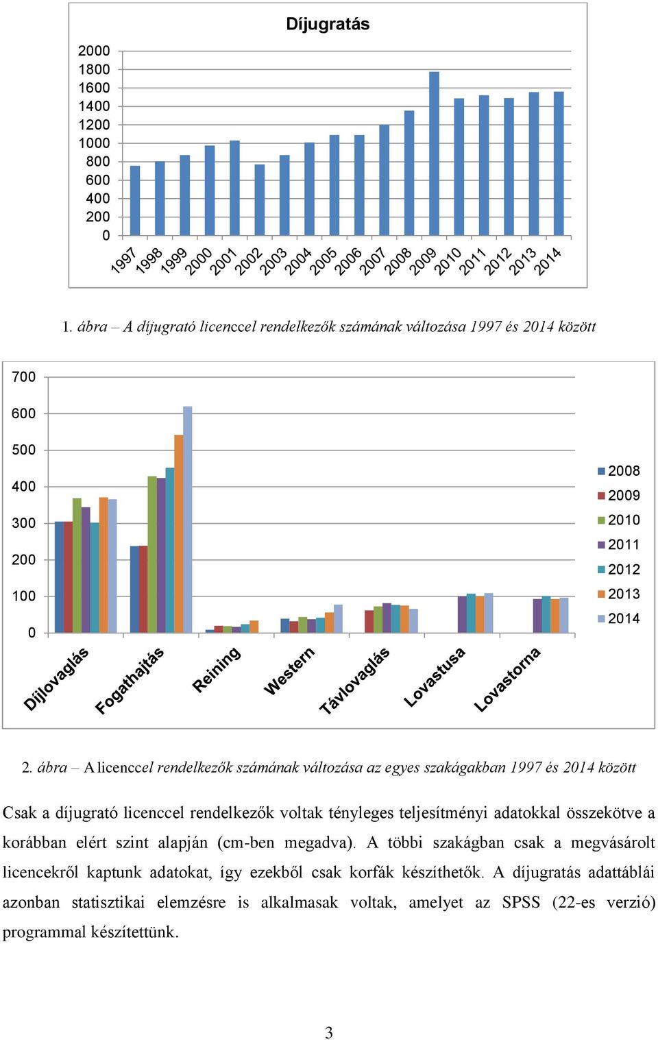 ábra A licenccel rendelkezők számának változása az egyes szakágakban 1997 és 2014 között Csak a díjugrató licenccel rendelkezők voltak tényleges teljesítményi adatokkal