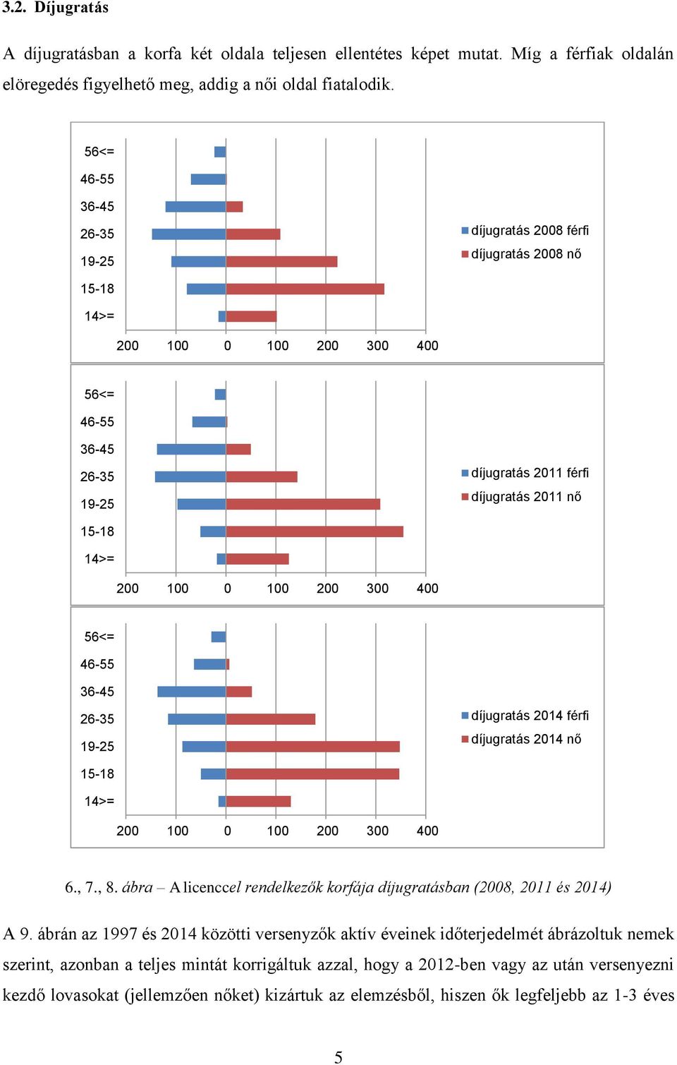 100 0 100 200 300 400 6., 7., 8. ábra A licenccel rendelkezők korfája díjugratásban (2008, 2011 és 2014) A 9.