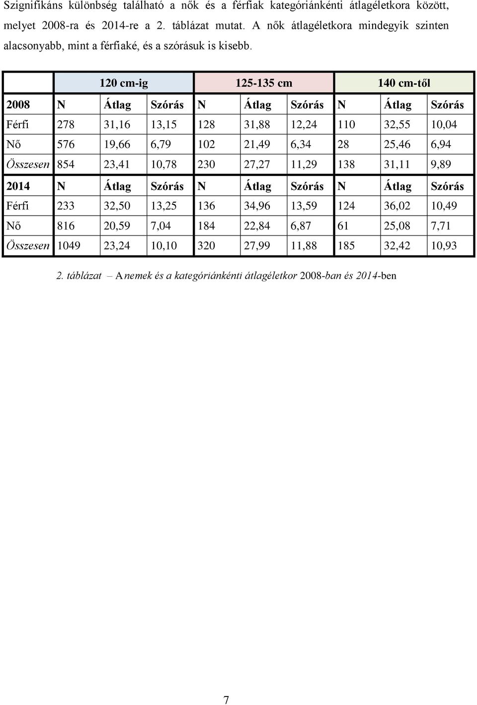 120 cm-ig 125-135 cm 140 cm-től 2008 N Átlag Szórás N Átlag Szórás N Átlag Szórás Férfi 278 31,16 13,15 128 31,88 12,24 110 32,55 10,04 Nő 576 19,66 6,79 102 21,49 6,34 28 25,46 6,94