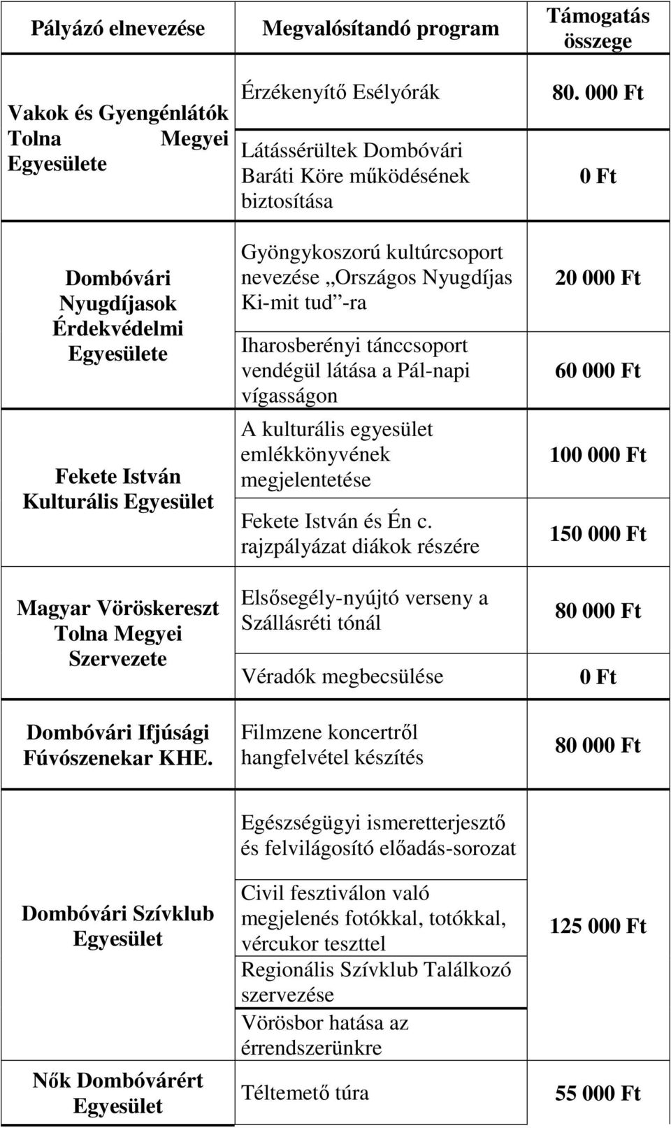 vendégül látása a Pál-napi vígasságon A kulturális egyesület emlékkönyvének megjelentetése Fekete István és Én c.