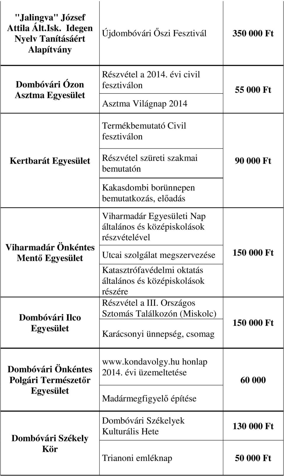 középiskolások részvételével Utcai szolgálat megszervezése Katasztrófavédelmi oktatás általános és középiskolások részére Részvétel a III.