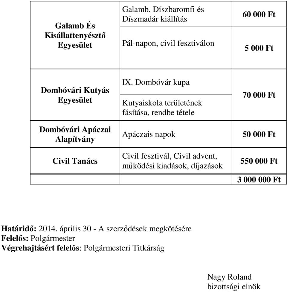 Dombóvár kupa Kutyaiskola területének fásítása, rendbe tétele Apáczais napok Civil fesztivál, Civil advent, működési