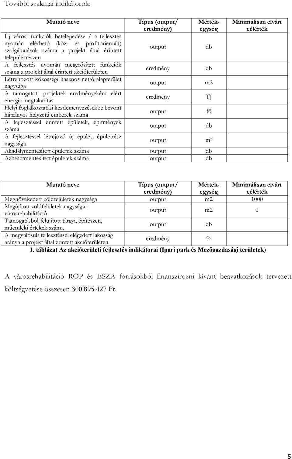 megtakarítás Helyi foglalkoztatási kezdeményezésekbe bevont hátrányos helyzetű emberek száma A fejlesztéssel érintett épületek, építmények száma A fejlesztéssel létrejövő új épület, épületrész Típus