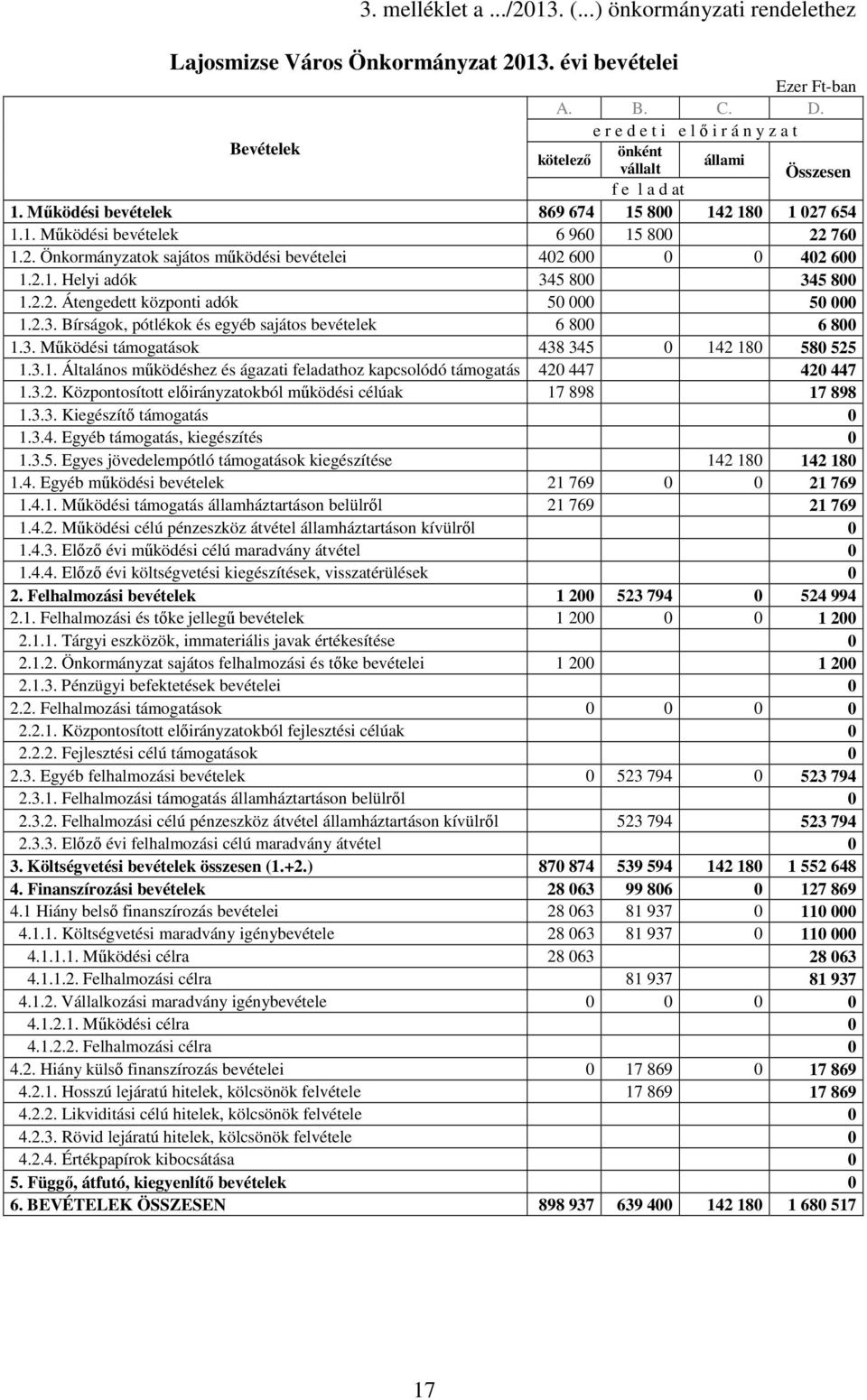 2.1. Helyi adók 345 8 345 8 1.2.2. Átengedett központi adók 5 5 1.2.3. Bírságok, pótlékok és egyéb sajátos bevételek 6 8 6 8 1.3. Mőködési támogatások 438 345 142 18 58 525 1.3.1. Általános mőködéshez és ágazati feladathoz kapcsolódó támogatás 42 447 42 447 1.