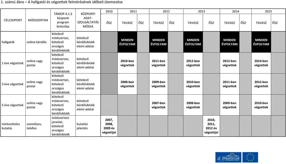 éve 5 éve mintavételes kutatás online kérdőív személyes, telefon módszertani javaslat, kutatási jelentés 2007, 2008, 2009 év